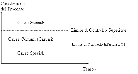 Posizione relativa delle Cause Comuni e delle Cause Speciali